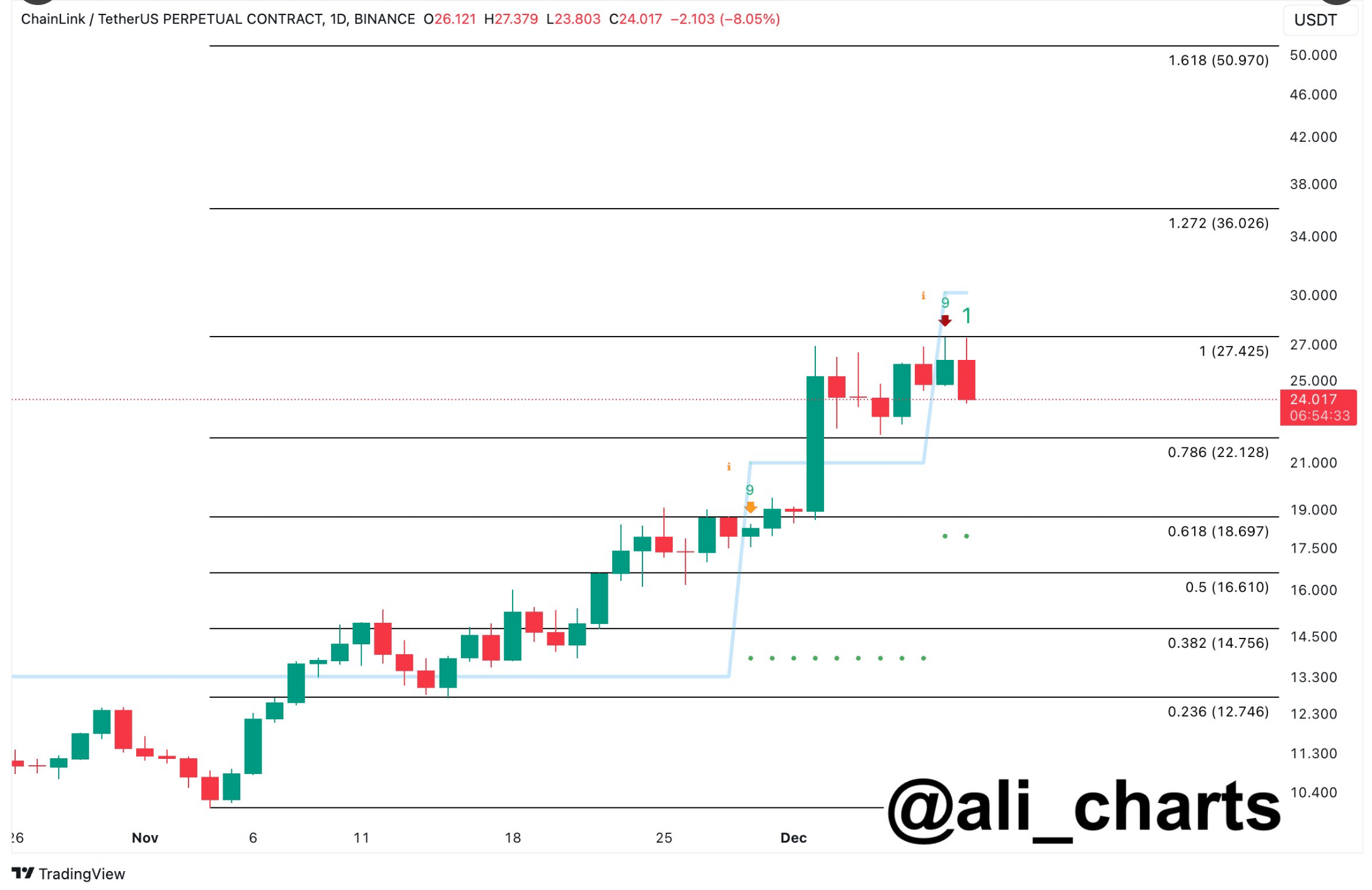 LINK's sell signal